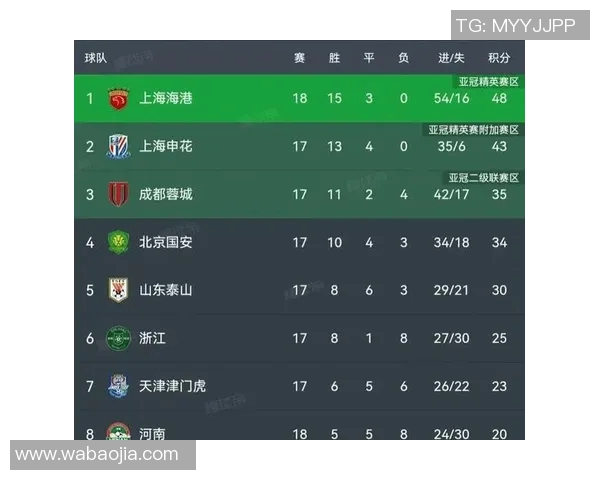 上海篮球队强势领跑联赛积分榜积累50分展现冠军实力 上海篮球队强势领跑联赛积分榜积累50分展现冠军实力